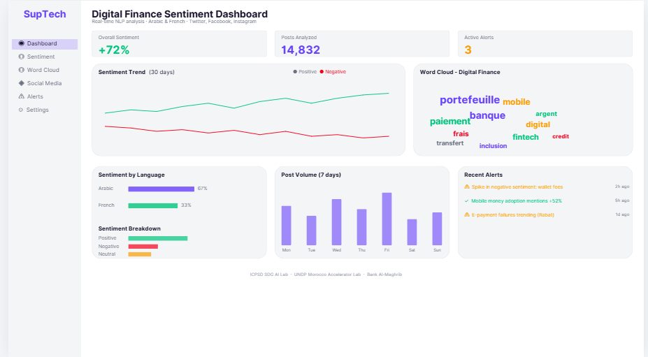 SupTech digital finance sentiment dashboard